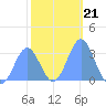 Ailuk Atoll tide chart for Friday, January 21, 2022