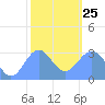 Ailuk Atoll tide chart for Tuesday, January 25, 2022