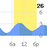 Ailuk Atoll tide chart for Wednesday, January 26, 2022