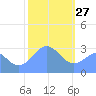 Ailuk Atoll tide chart for Thursday, January 27, 2022