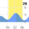 Ailuk Atoll tide chart for Friday, January 28, 2022