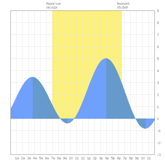 Ailuk Atoll tide chart for Sunday, January 2, 2022