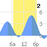 Ailuk Atoll tide chart for Sunday, January 2, 2022