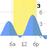 Ailuk Atoll tide chart for Monday, January 3, 2022