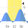 Ailuk Atoll tide chart for Tuesday, January 4, 2022