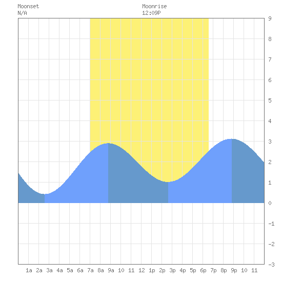 Ailuk Atoll tide chart for Sunday, January 9, 2022