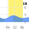 Ailuk Atoll tide chart for Thursday, February 10, 2022