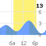 Ailuk Atoll tide chart for Sunday, February 13, 2022