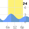 Ailuk Atoll tide chart for Thursday, February 24, 2022