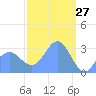 Ailuk Atoll tide chart for Sunday, February 27, 2022