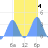 Ailuk Atoll tide chart for Friday, February 4, 2022