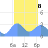 Ailuk Atoll tide chart for Tuesday, February 8, 2022