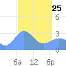 Ailuk Atoll tide chart for Friday, March 25, 2022