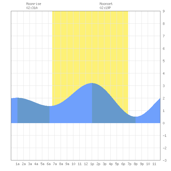 Ailuk Atoll tide chart for Sunday, March 27, 2022