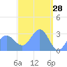 Ailuk Atoll tide chart for Monday, March 28, 2022