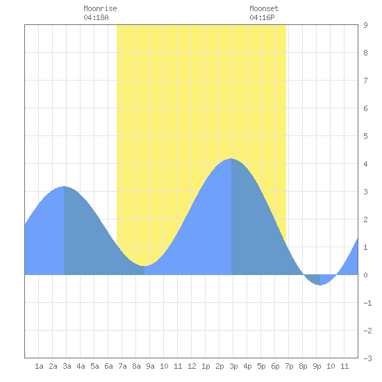 Ailuk Atoll tide chart for Tuesday, March 29, 2022