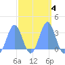 Ailuk Atoll tide chart for Friday, March 4, 2022