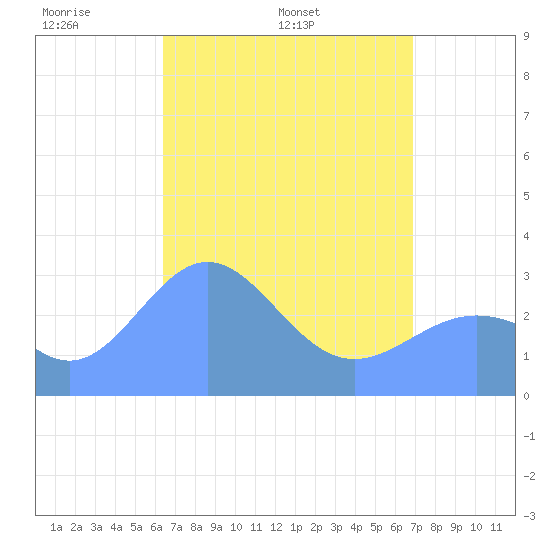 Ailuk Atoll tide chart for Saturday, April 23, 2022