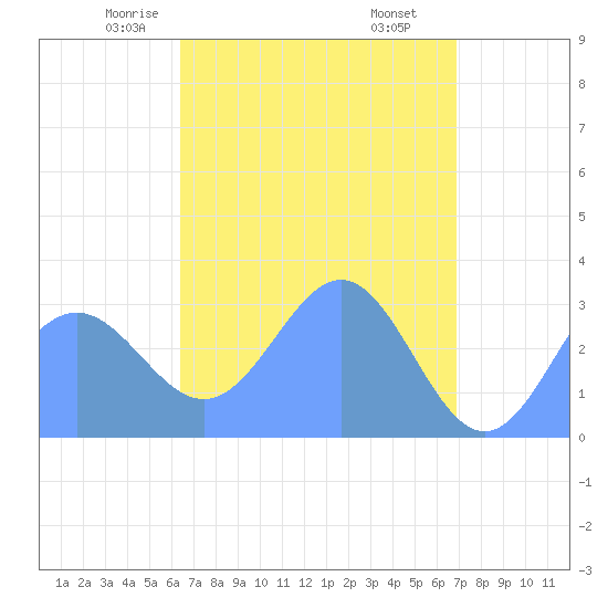 Ailuk Atoll tide chart for Tuesday, April 26, 2022
