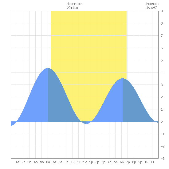 Ailuk Atoll tide chart for Tuesday, April 5, 2022