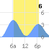 Ailuk Atoll tide chart for Wednesday, April 6, 2022