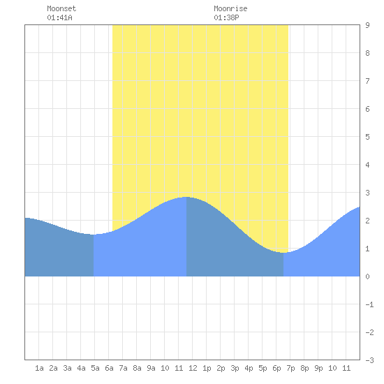 Ailuk Atoll tide chart for Tuesday, May 10, 2022
