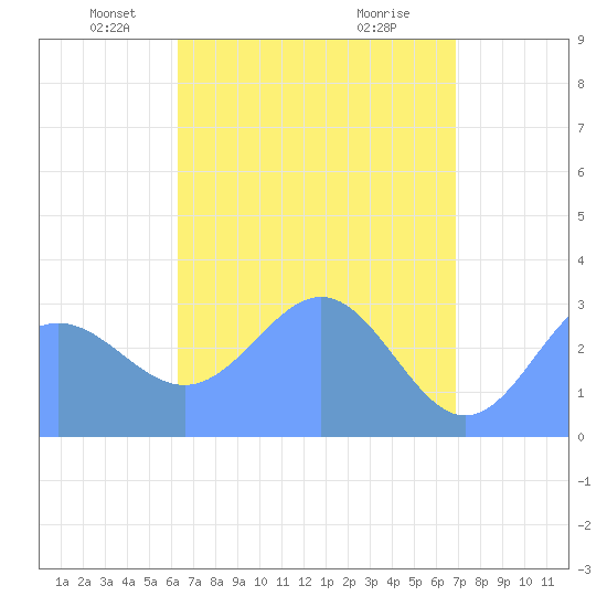 Ailuk Atoll tide chart for Wednesday, May 11, 2022