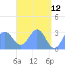 Ailuk Atoll tide chart for Thursday, May 12, 2022