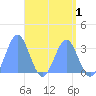 Ailuk Atoll tide chart for Sunday, May 1, 2022