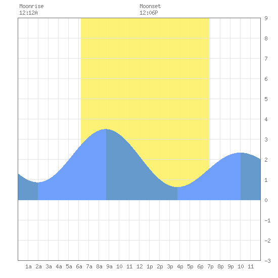Ailuk Atoll tide chart for Sunday, May 22, 2022