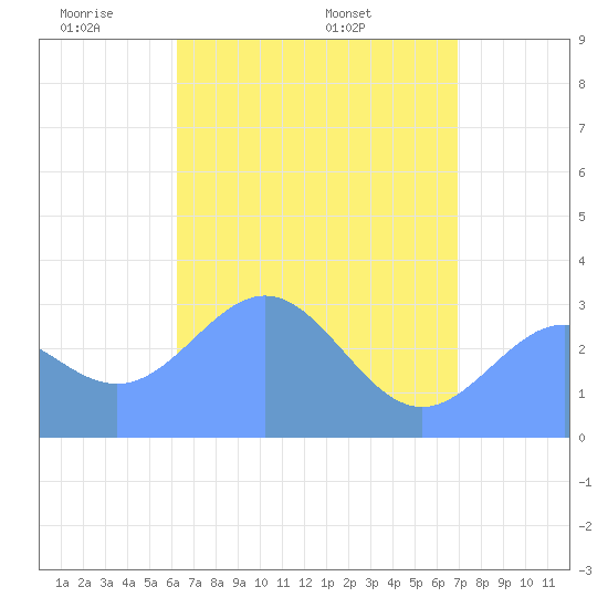 Ailuk Atoll tide chart for Monday, May 23, 2022