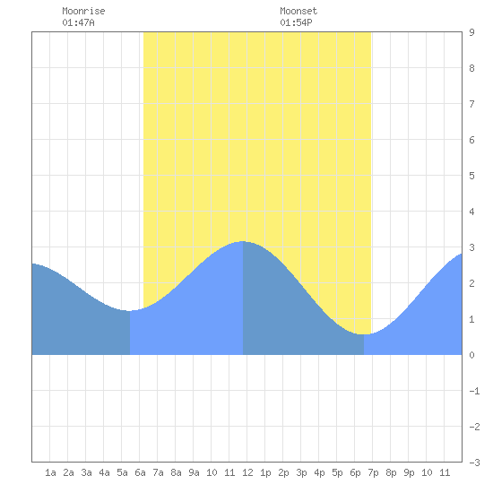 Ailuk Atoll tide chart for Tuesday, May 24, 2022