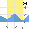 Ailuk Atoll tide chart for Tuesday, May 24, 2022