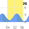 Ailuk Atoll tide chart for Thursday, May 26, 2022