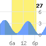 Ailuk Atoll tide chart for Friday, May 27, 2022