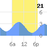 Ailuk Atoll tide chart for Tuesday, June 21, 2022