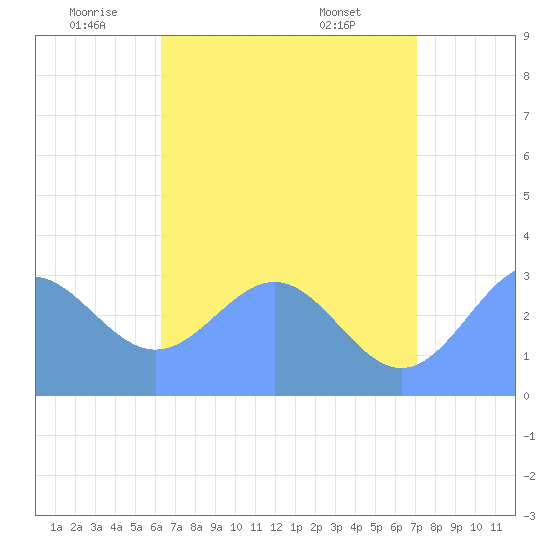Ailuk Atoll tide chart for Thursday, June 23, 2022
