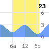 Ailuk Atoll tide chart for Thursday, June 23, 2022