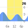 Ailuk Atoll tide chart for Sunday, June 26, 2022