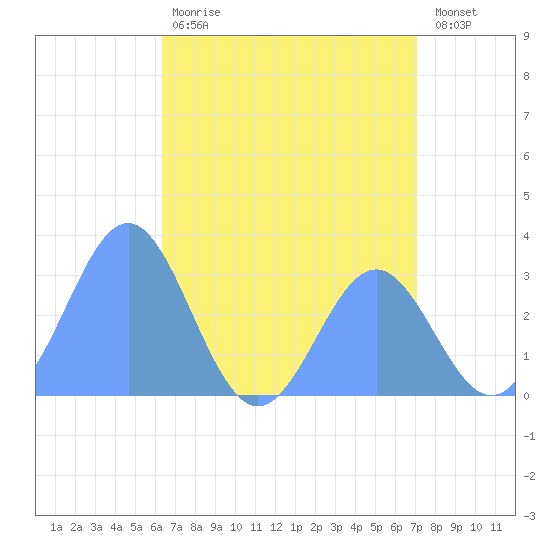 Ailuk Atoll tide chart for Thursday, June 30, 2022