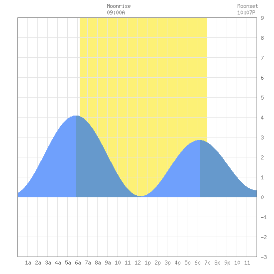 Ailuk Atoll tide chart for Friday, June 3, 2022