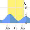 Ailuk Atoll tide chart for Monday, June 6, 2022