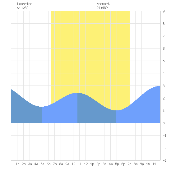 Ailuk Atoll tide chart for Friday, July 22, 2022