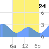 Ailuk Atoll tide chart for Sunday, July 24, 2022