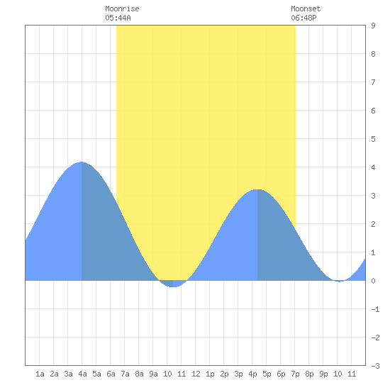 Ailuk Atoll tide chart for Thursday, July 28, 2022