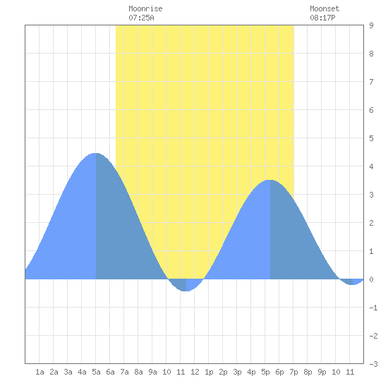 Ailuk Atoll tide chart for Saturday, July 30, 2022