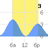 Ailuk Atoll tide chart for Sunday, July 3, 2022
