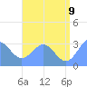 Ailuk Atoll tide chart for Saturday, July 9, 2022