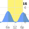 Ailuk Atoll tide chart for Tuesday, August 16, 2022