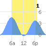 Ailuk Atoll tide chart for Monday, August 1, 2022